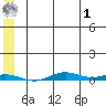 STP Dock #2 tide chart for Tuesday, August 1, 2023
