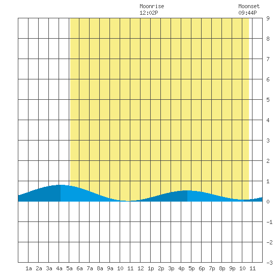 STP Dock #2 tide chart for Sunday, August 20, 2023