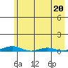 STP Dock #2 tide chart for Sunday, August 20, 2023