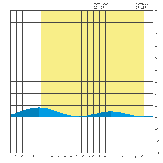 STP Dock #2 tide chart for Monday, August 21, 2023