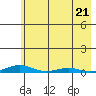 STP Dock #2 tide chart for Monday, August 21, 2023