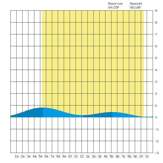 STP Dock #2 tide chart for Tuesday, August 22, 2023