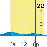 STP Dock #2 tide chart for Tuesday, August 22, 2023