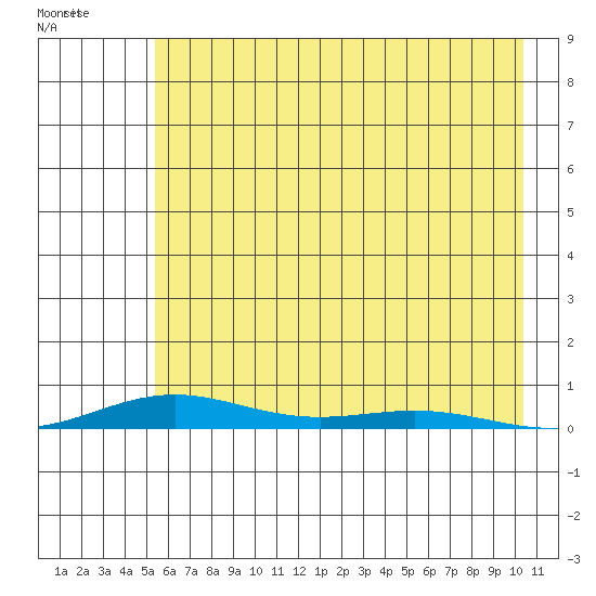 STP Dock #2 tide chart for Wednesday, August 23, 2023