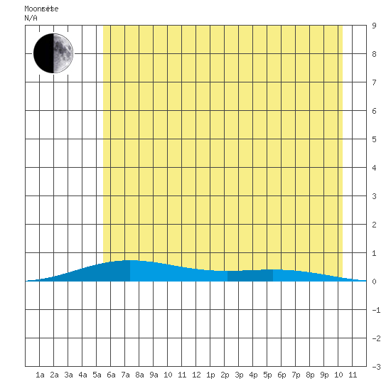 STP Dock #2 tide chart for Thursday, August 24, 2023