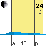 STP Dock #2 tide chart for Thursday, August 24, 2023