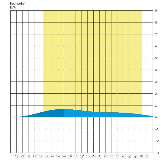 STP Dock #2 tide chart for Friday, August 25, 2023