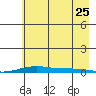 STP Dock #2 tide chart for Friday, August 25, 2023