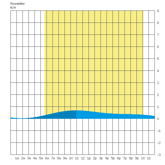 STP Dock #2 tide chart for Saturday, August 26, 2023