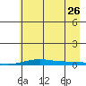 STP Dock #2 tide chart for Saturday, August 26, 2023