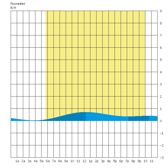 STP Dock #2 tide chart for Sunday, August 27, 2023