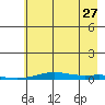 STP Dock #2 tide chart for Sunday, August 27, 2023