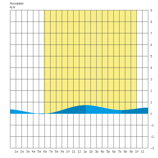 STP Dock #2 tide chart for Monday, August 28, 2023