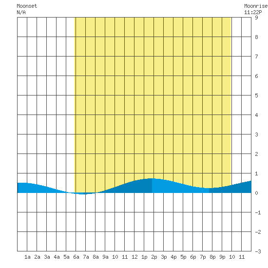 STP Dock #2 tide chart for Tuesday, August 29, 2023