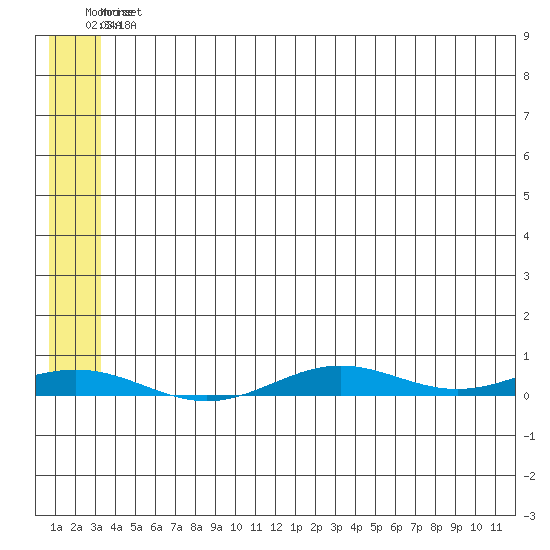 STP Dock #2 tide chart for Wednesday, August 2, 2023