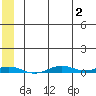 STP Dock #2 tide chart for Wednesday, August 2, 2023