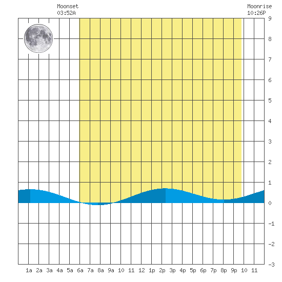 STP Dock #2 tide chart for Wednesday, August 30, 2023