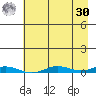 STP Dock #2 tide chart for Wednesday, August 30, 2023