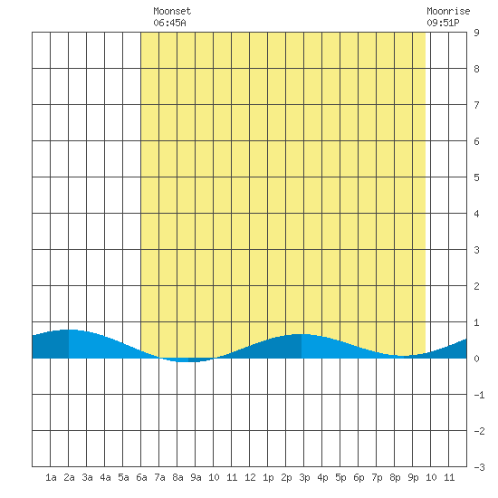 STP Dock #2 tide chart for Thursday, August 31, 2023