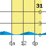 STP Dock #2 tide chart for Thursday, August 31, 2023