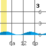 STP Dock #2 tide chart for Thursday, August 3, 2023