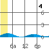 STP Dock #2 tide chart for Friday, August 4, 2023