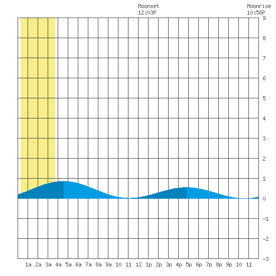 STP Dock #2 tide chart for Saturday, August 5, 2023