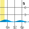 STP Dock #2 tide chart for Saturday, August 5, 2023
