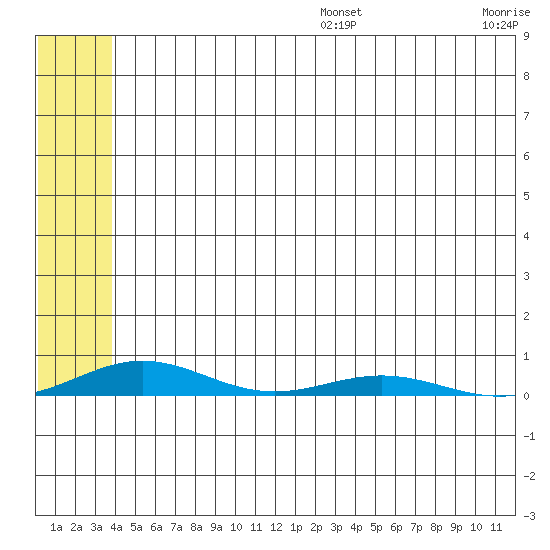 STP Dock #2 tide chart for Sunday, August 6, 2023