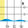 STP Dock #2 tide chart for Sunday, August 6, 2023