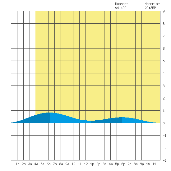 STP Dock #2 tide chart for Monday, August 7, 2023