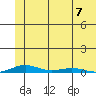 STP Dock #2 tide chart for Monday, August 7, 2023