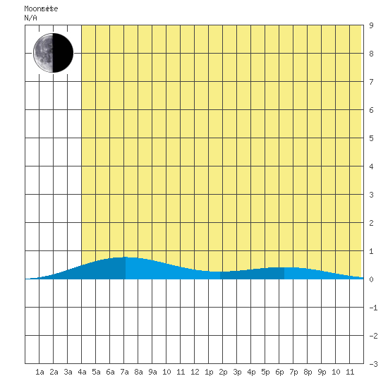 STP Dock #2 tide chart for Tuesday, August 8, 2023