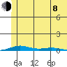 STP Dock #2 tide chart for Tuesday, August 8, 2023