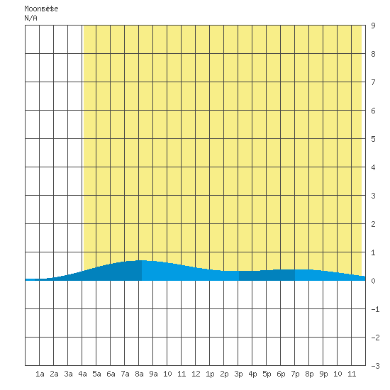 STP Dock #2 tide chart for Wednesday, August 9, 2023