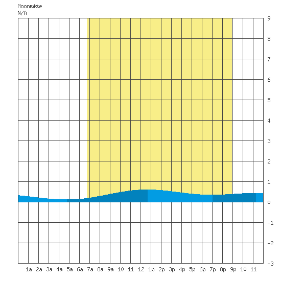 STP Dock #2 tide chart for Sunday, September 10, 2023