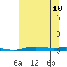 STP Dock #2 tide chart for Sunday, September 10, 2023
