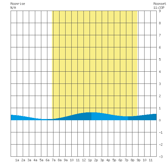 STP Dock #2 tide chart for Monday, September 11, 2023