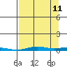 STP Dock #2 tide chart for Monday, September 11, 2023