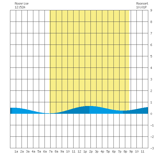 STP Dock #2 tide chart for Tuesday, September 12, 2023