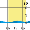 STP Dock #2 tide chart for Tuesday, September 12, 2023