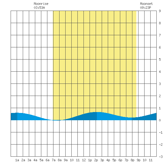 STP Dock #2 tide chart for Wednesday, September 13, 2023