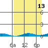 STP Dock #2 tide chart for Wednesday, September 13, 2023