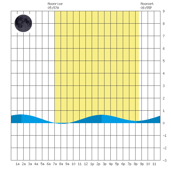 STP Dock #2 tide chart for Thursday, September 14, 2023