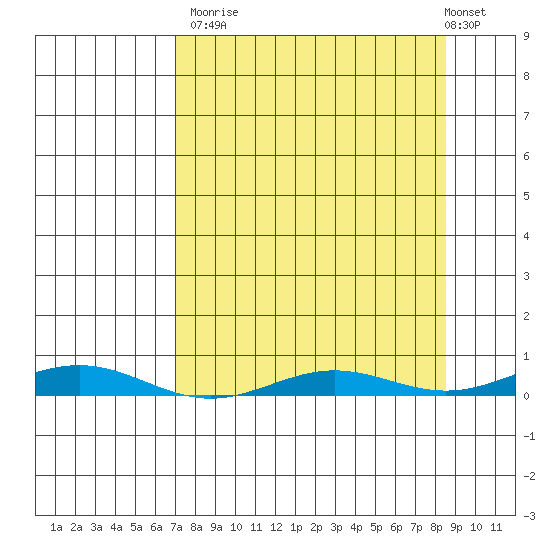STP Dock #2 tide chart for Friday, September 15, 2023