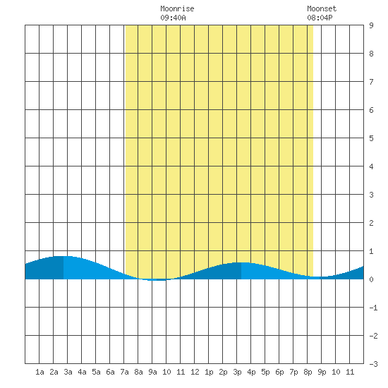 STP Dock #2 tide chart for Saturday, September 16, 2023