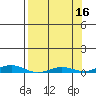 STP Dock #2 tide chart for Saturday, September 16, 2023