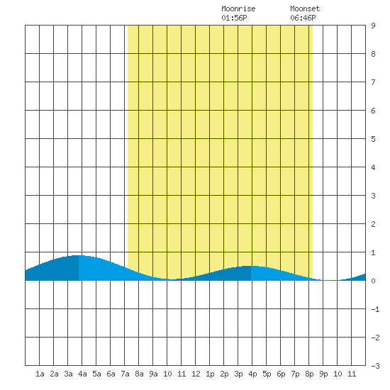 STP Dock #2 tide chart for Monday, September 18, 2023