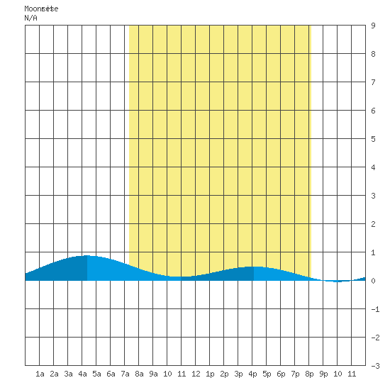 STP Dock #2 tide chart for Tuesday, September 19, 2023
