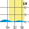 STP Dock #2 tide chart for Tuesday, September 19, 2023